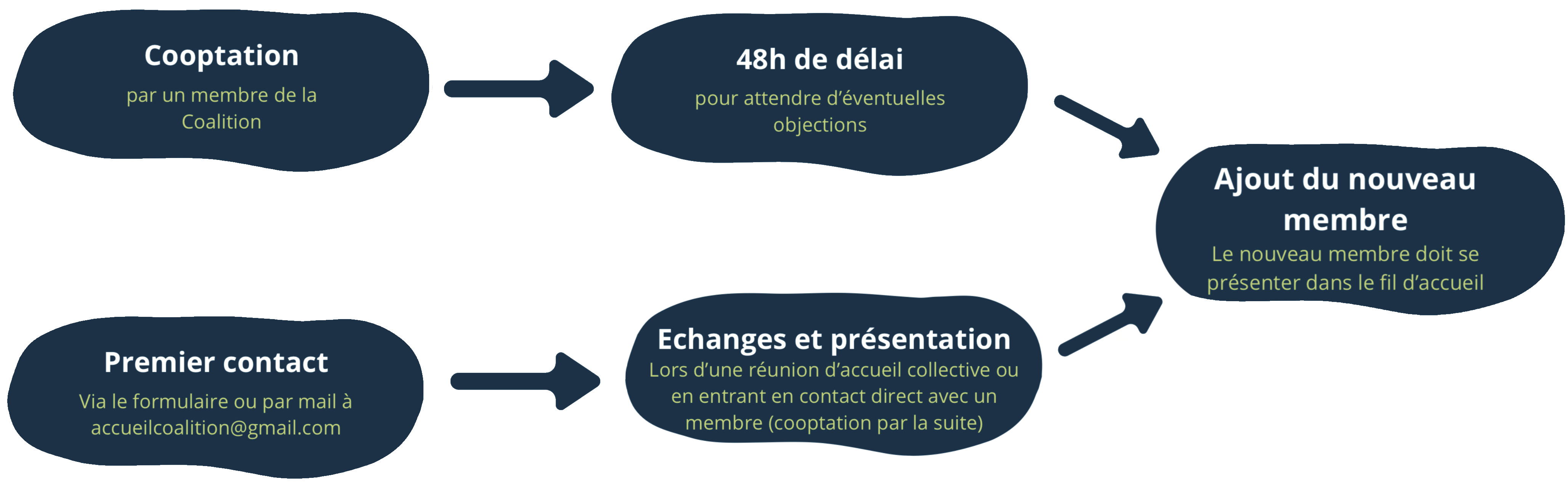 Processus d'accueil des nouveaux membres